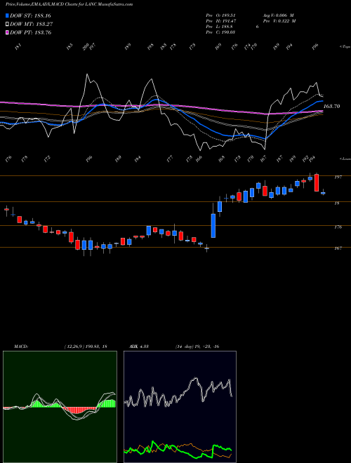 MACD charts various settings share LANC Lancaster Colony Corporation NASDAQ Stock exchange 