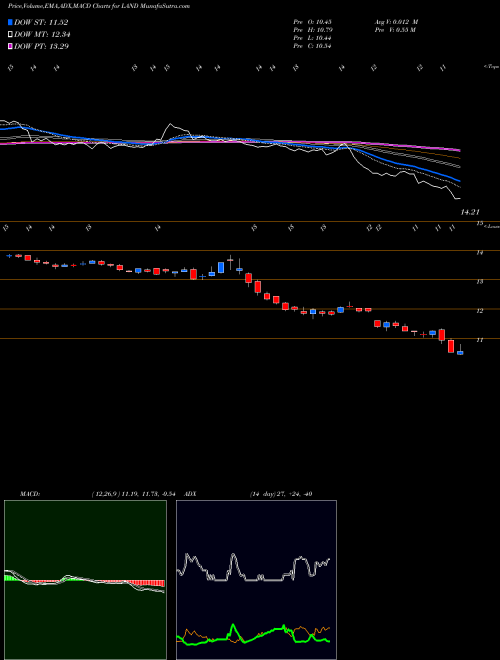 MACD charts various settings share LAND Gladstone Land Corporation NASDAQ Stock exchange 