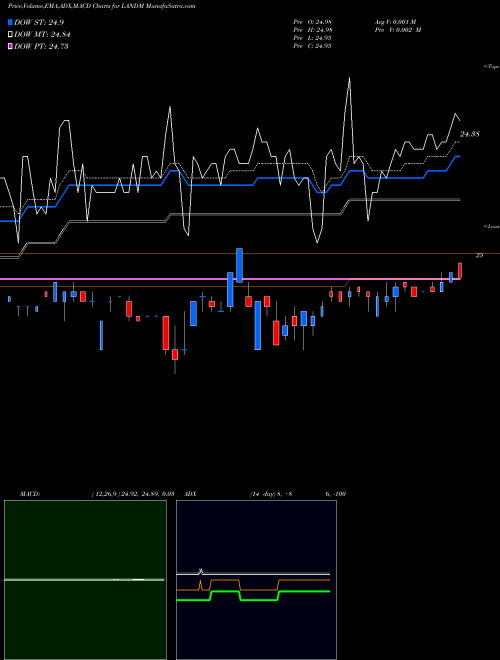 Munafa  (LANDM) stock tips, volume analysis, indicator analysis [intraday, positional] for today and tomorrow
