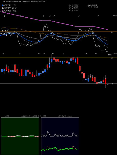 MACD charts various settings share LANDO Gladstone Land Corporation 6.00% Sr B NASDAQ Stock exchange 