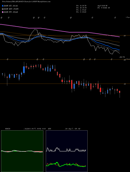 Munafa Gladstone Land Corporation (LANDP) stock tips, volume analysis, indicator analysis [intraday, positional] for today and tomorrow