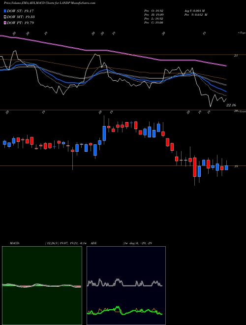MACD charts various settings share LANDP Gladstone Land Corporation NASDAQ Stock exchange 