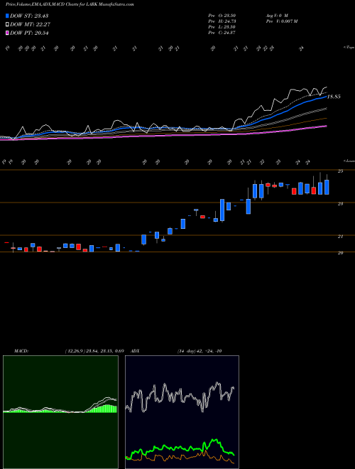 Munafa Landmark Bancorp Inc. (LARK) stock tips, volume analysis, indicator analysis [intraday, positional] for today and tomorrow