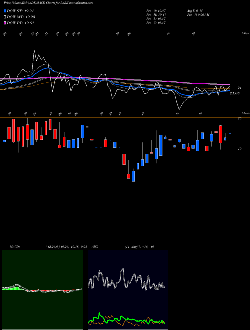 MACD charts various settings share LARK Landmark Bancorp Inc. NASDAQ Stock exchange 