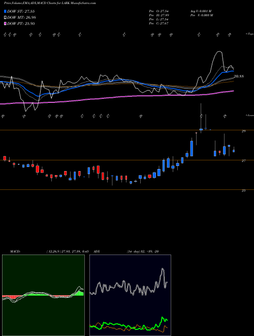 MACD charts various settings share LARK Landmark Bancorp Inc. NASDAQ Stock exchange 