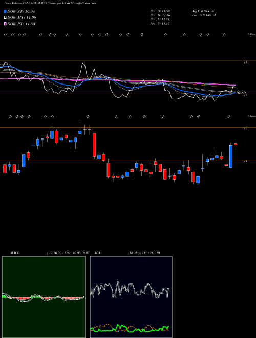 Munafa NLIGHT, Inc. (LASR) stock tips, volume analysis, indicator analysis [intraday, positional] for today and tomorrow