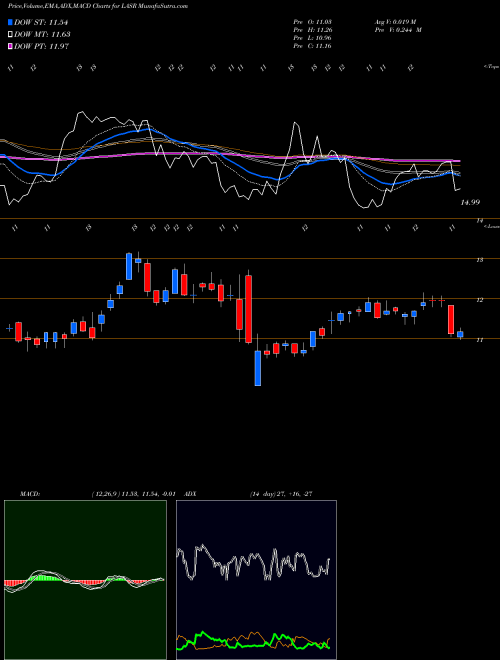 MACD charts various settings share LASR NLIGHT, Inc. NASDAQ Stock exchange 