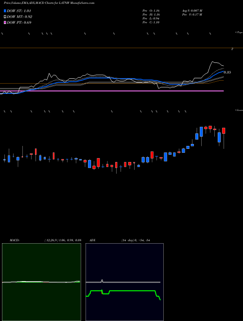 Munafa Union Acquisition Corp II WT (LATNW) stock tips, volume analysis, indicator analysis [intraday, positional] for today and tomorrow
