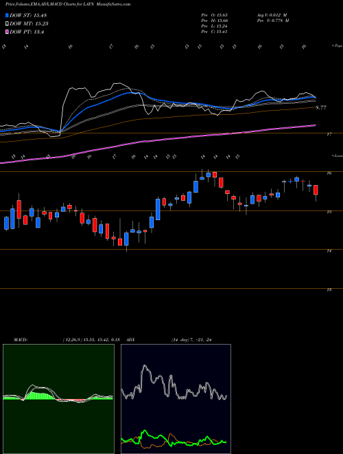 MACD charts various settings share LAYN Layne Christensen Company NASDAQ Stock exchange 
