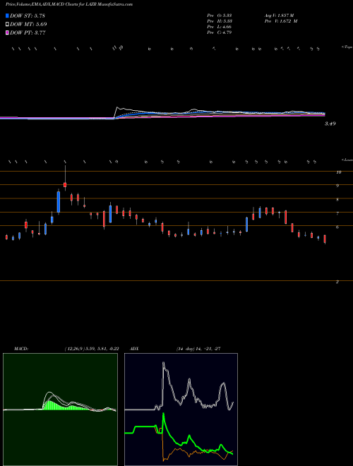 MACD charts various settings share LAZR Luminar Technologies Inc NASDAQ Stock exchange 