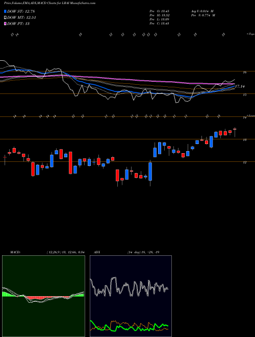 MACD charts various settings share LBAI Lakeland Bancorp, Inc. NASDAQ Stock exchange 