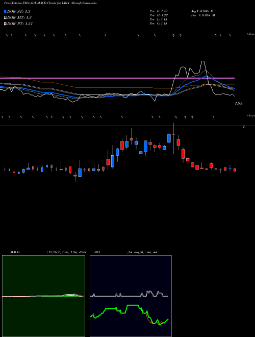 Munafa Leading Brands Inc (LBIX) stock tips, volume analysis, indicator analysis [intraday, positional] for today and tomorrow