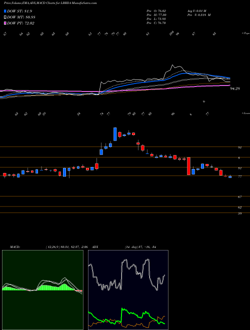 Munafa Liberty Broadband Corporation (LBRDA) stock tips, volume analysis, indicator analysis [intraday, positional] for today and tomorrow