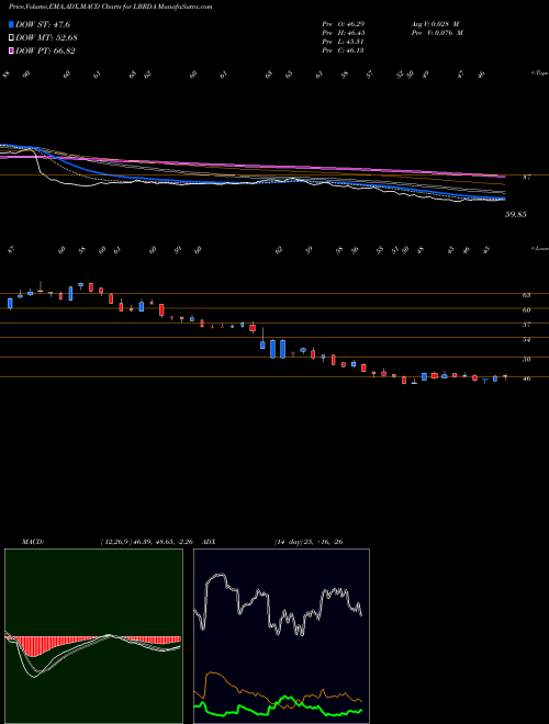 MACD charts various settings share LBRDA Liberty Broadband Corporation NASDAQ Stock exchange 