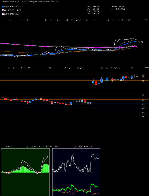 Munafa Liberty Broadband Corporation (LBRDK) stock tips, volume analysis, indicator analysis [intraday, positional] for today and tomorrow