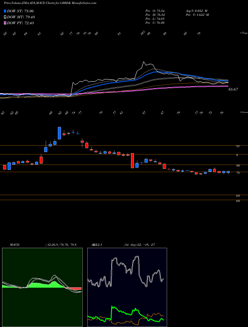 MACD charts various settings share LBRDK Liberty Broadband Corporation NASDAQ Stock exchange 