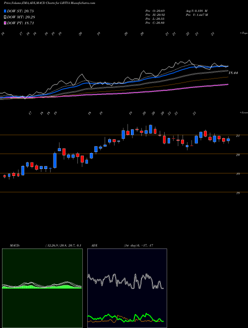 MACD charts various settings share LBTYA Liberty Global Plc NASDAQ Stock exchange 