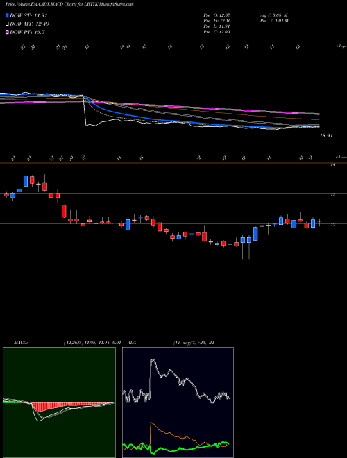 Munafa Liberty Global plc (LBTYK) stock tips, volume analysis, indicator analysis [intraday, positional] for today and tomorrow