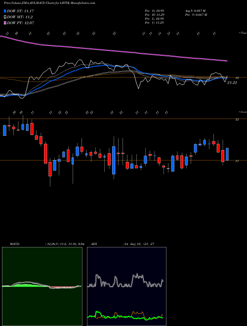 MACD charts various settings share LBTYK Liberty Global Plc NASDAQ Stock exchange 