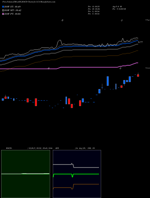 MACD charts various settings share LCA Landcadia Holdings Inc NASDAQ Stock exchange 