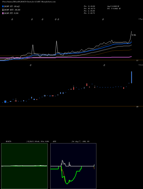 Munafa Landcadia Holdings II Inc Unit (LCAHU) stock tips, volume analysis, indicator analysis [intraday, positional] for today and tomorrow