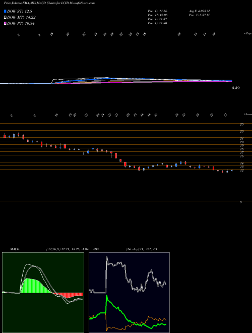 Munafa  (LCID) stock tips, volume analysis, indicator analysis [intraday, positional] for today and tomorrow