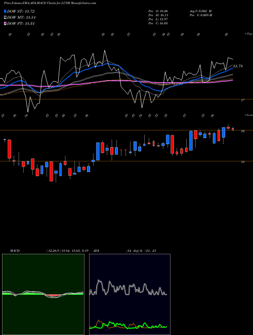 Munafa LCNB Corporation (LCNB) stock tips, volume analysis, indicator analysis [intraday, positional] for today and tomorrow