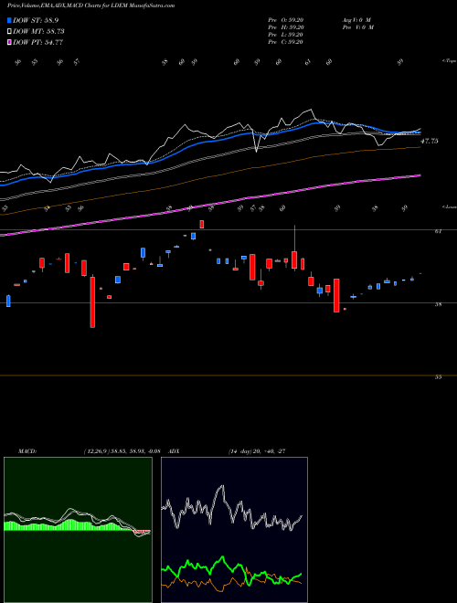 Munafa Ishares ESG MSCI EM Leaders ETF (LDEM) stock tips, volume analysis, indicator analysis [intraday, positional] for today and tomorrow