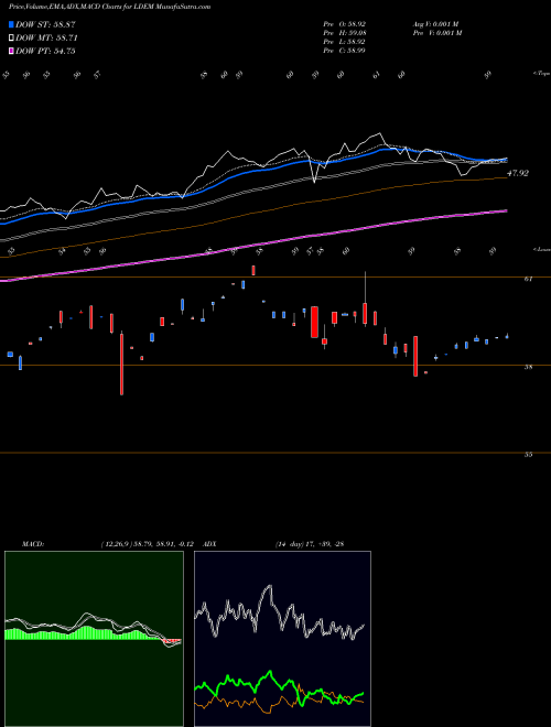 MACD charts various settings share LDEM Ishares ESG MSCI EM Leaders ETF NASDAQ Stock exchange 