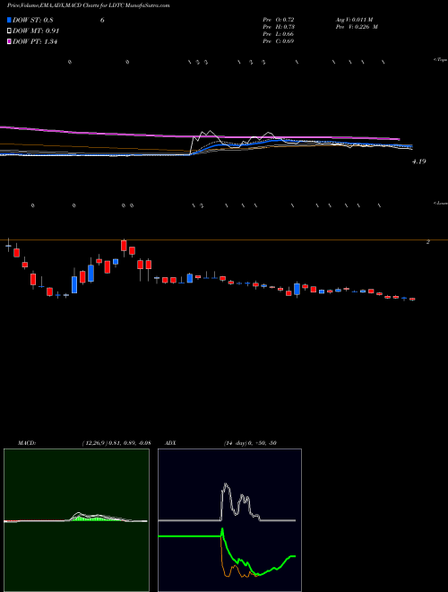 Munafa  (LDTC) stock tips, volume analysis, indicator analysis [intraday, positional] for today and tomorrow