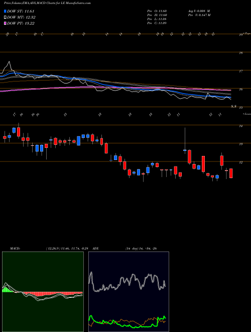 MACD charts various settings share LE Lands' End, Inc. NASDAQ Stock exchange 