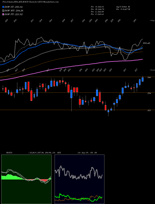 MACD charts various settings share LECO Lincoln Electric Holdings, Inc. NASDAQ Stock exchange 