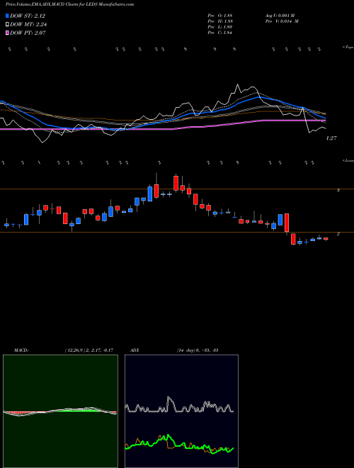 MACD charts various settings share LEDS SemiLEDS Corporation NASDAQ Stock exchange 
