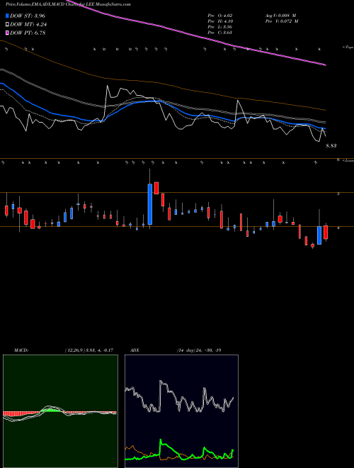 Munafa  (LEE) stock tips, volume analysis, indicator analysis [intraday, positional] for today and tomorrow