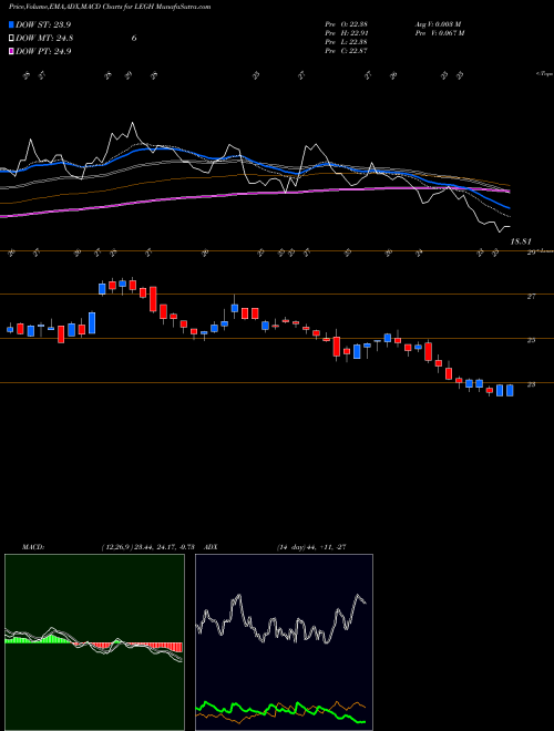 Munafa Legacy Housing Corporation (LEGH) stock tips, volume analysis, indicator analysis [intraday, positional] for today and tomorrow