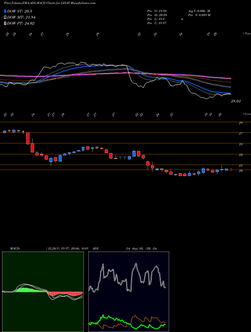 MACD charts various settings share LEGH Legacy Housing Corporation NASDAQ Stock exchange 