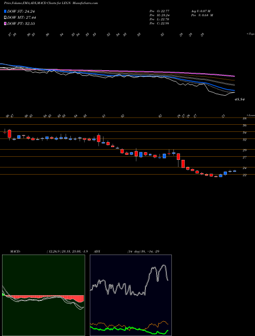 MACD charts various settings share LEGN Legend Biotech Corp ADR NASDAQ Stock exchange 