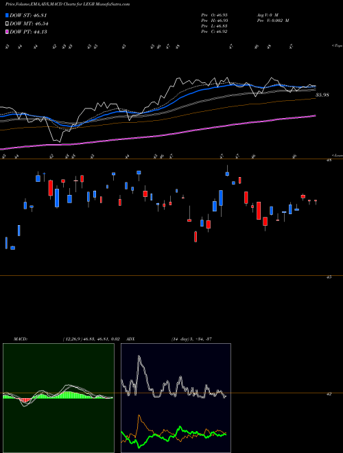 MACD charts various settings share LEGR First Trust Indxx Innovative Transaction & Process ETF NASDAQ Stock exchange 