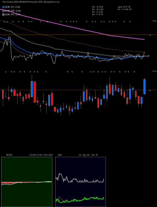 Munafa Leslie's Inc (LESL) stock tips, volume analysis, indicator analysis [intraday, positional] for today and tomorrow