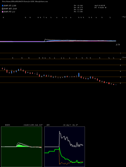 MACD charts various settings share LESL Leslie's Inc NASDAQ Stock exchange 