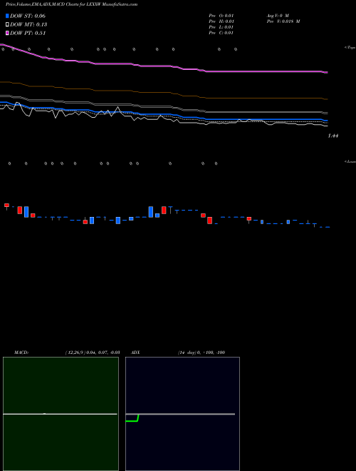 Munafa  (LEXXW) stock tips, volume analysis, indicator analysis [intraday, positional] for today and tomorrow