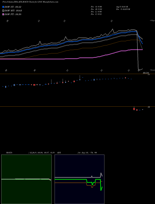 Munafa LF Capital Acquistion Corp. (LFAC) stock tips, volume analysis, indicator analysis [intraday, positional] for today and tomorrow