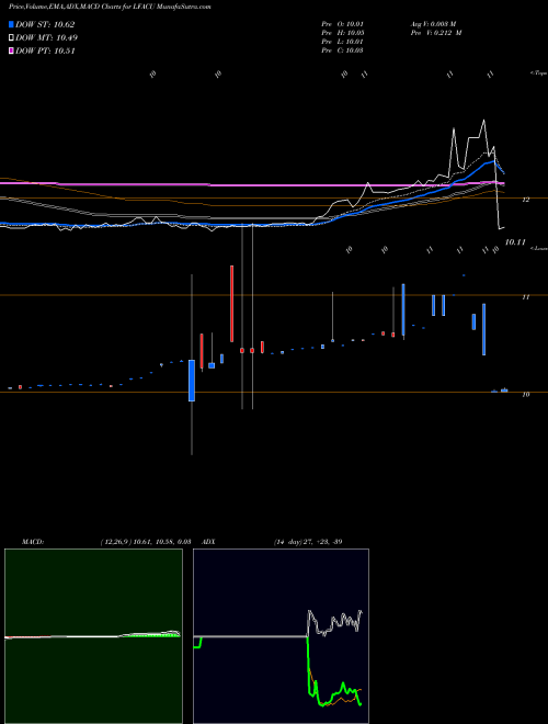 Munafa LF Capital Acquistion Corp. (LFACU) stock tips, volume analysis, indicator analysis [intraday, positional] for today and tomorrow