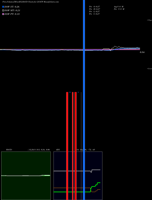 Munafa LF Capital Acquistion Corp. (LFACW) stock tips, volume analysis, indicator analysis [intraday, positional] for today and tomorrow