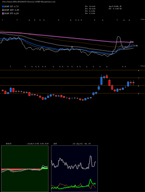 Munafa  (LFMD) stock tips, volume analysis, indicator analysis [intraday, positional] for today and tomorrow