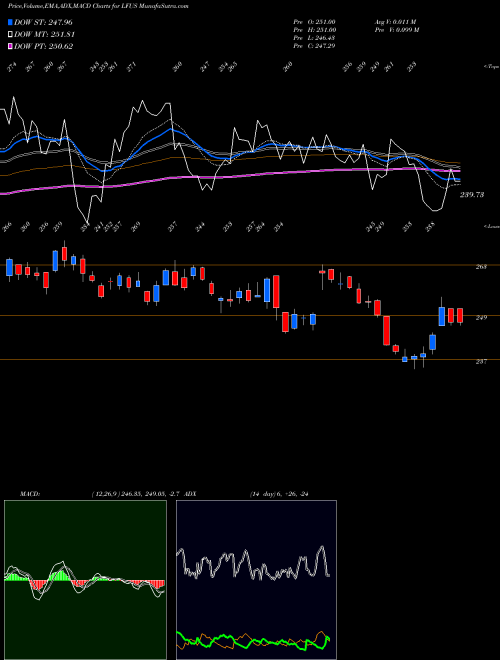 Munafa Littelfuse, Inc. (LFUS) stock tips, volume analysis, indicator analysis [intraday, positional] for today and tomorrow