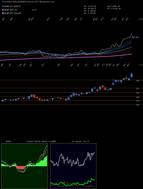 MACD charts various settings share LFUS Littelfuse, Inc. NASDAQ Stock exchange 