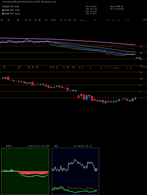 Munafa Lifevantage Corporation (LFVN) stock tips, volume analysis, indicator analysis [intraday, positional] for today and tomorrow