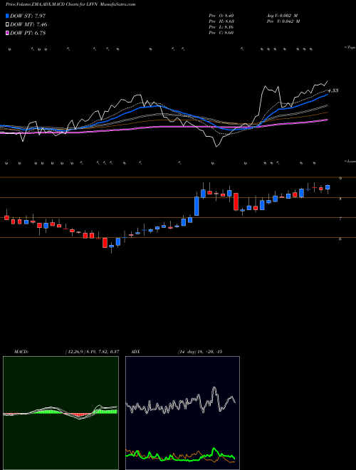 Munafa Lifevantage Corporation (LFVN) stock tips, volume analysis, indicator analysis [intraday, positional] for today and tomorrow
