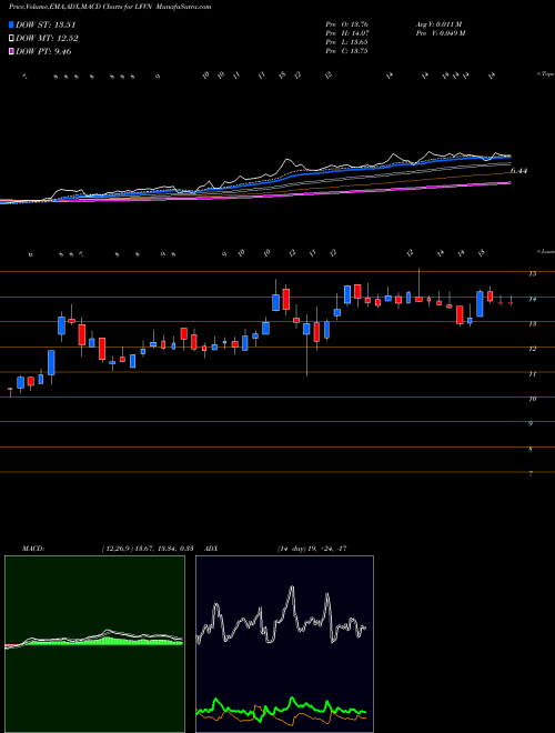 MACD charts various settings share LFVN Lifevantage Corporation NASDAQ Stock exchange 